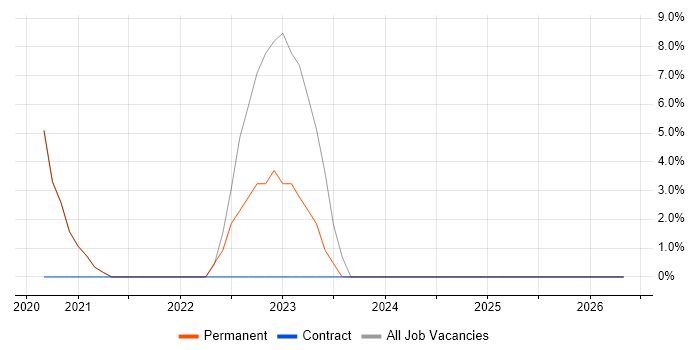 Cost Reduction job vacancy trend in Accrington
