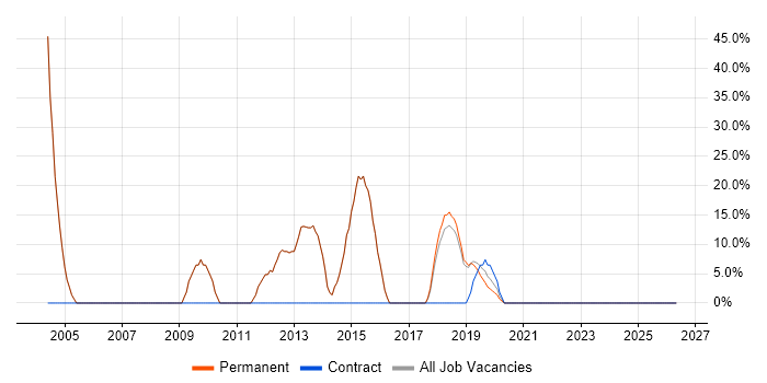 C# job vacancy trend in Accrington