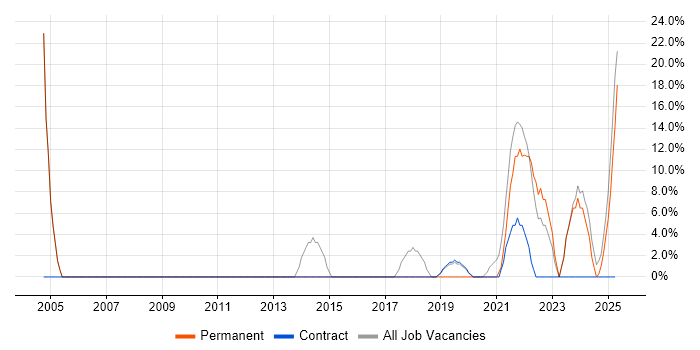Job vacancy trend for Customer Service in Accrington