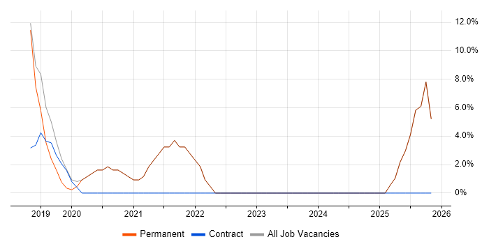 Cybersecurity job vacancy trend in Accrington