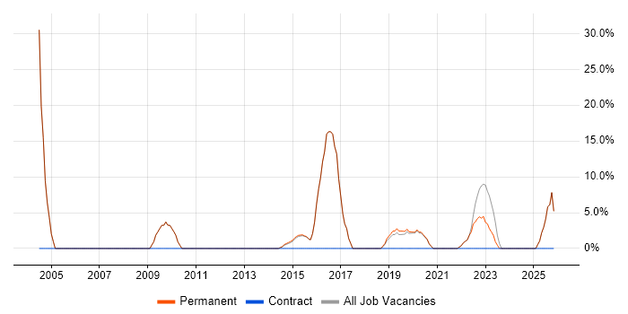 Degree job vacancy trend in Accrington