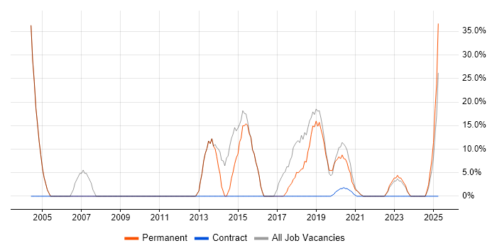 Job vacancy trend for Developer in Accrington