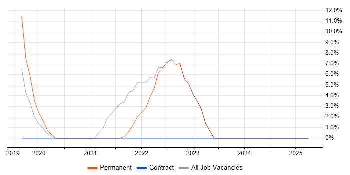Job vacancy trend for DevOps in Accrington Job vacancy trend for DevOps in Accrington