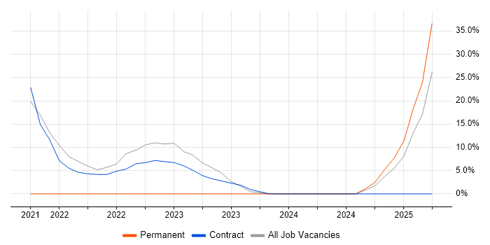 Job vacancy trend for DNS in Accrington