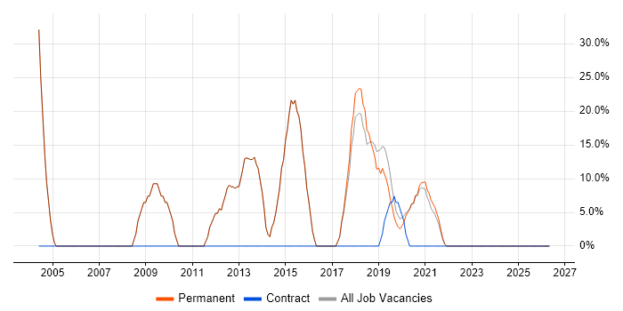 .NET job vacancy trend in Accrington