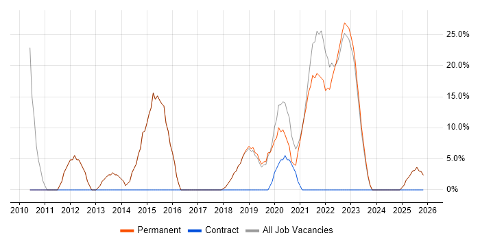 E-Commerce job vacancy trend in Accrington