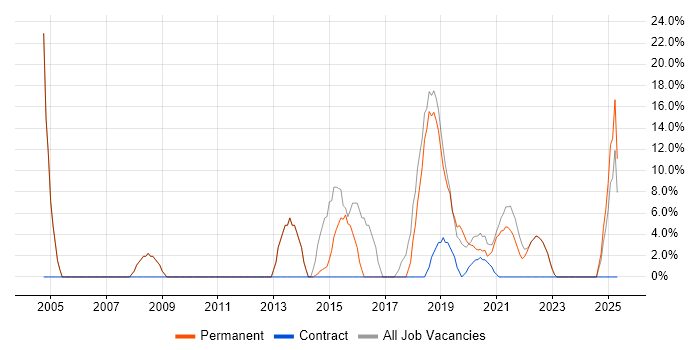 Job vacancy trend for Finance in Accrington