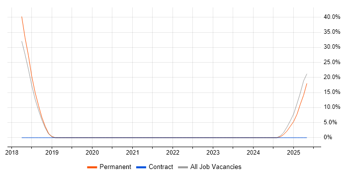 Job vacancy trend for Games in Accrington