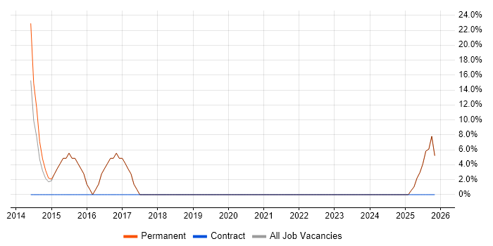 Internet job vacancy trend in Accrington