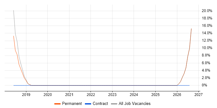 IT Project Manager job vacancy trend in Accrington