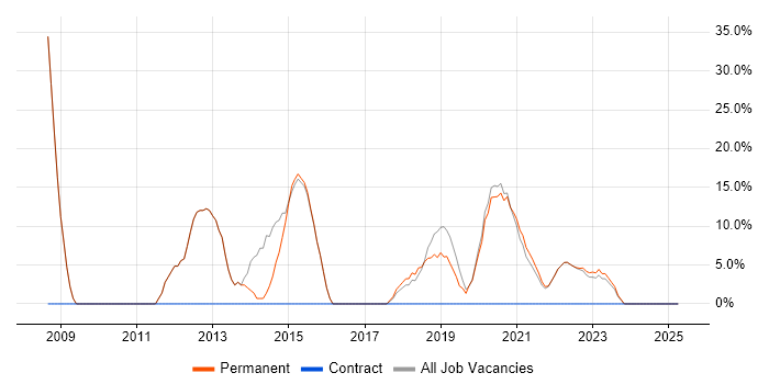 Job vacancy trend for Java in Accrington