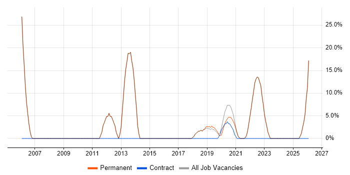 Lead job vacancy trend in Accrington