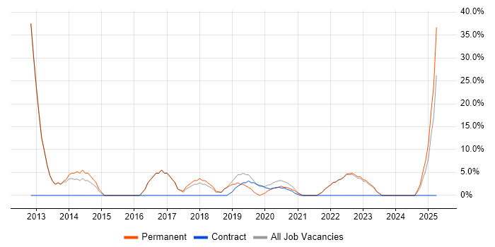 Job vacancy trend for Linux in Accrington Job vacancy trend for Linux in Accrington