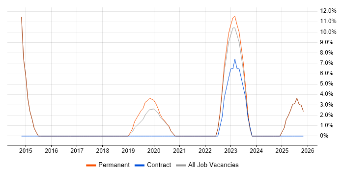 Logistics job vacancy trend in Accrington