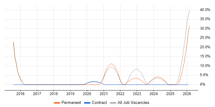 Manufacturing job vacancy trend in Accrington