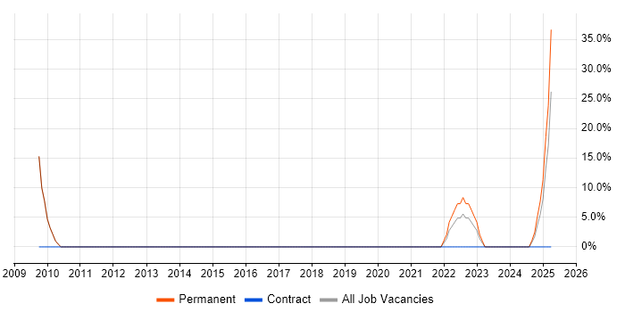 Job vacancy trend for Mathematics in Accrington