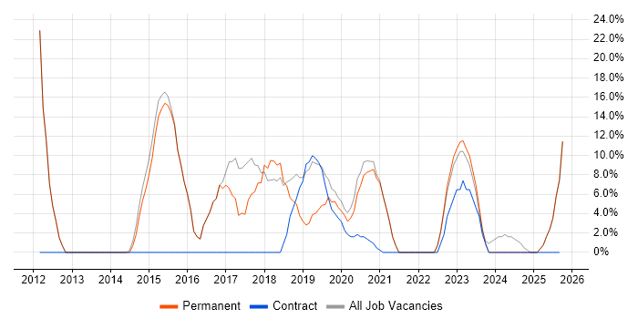 Microsoft job vacancy trend in Accrington