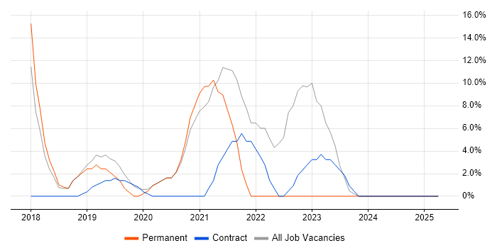 Job vacancy trend for PowerShell in Accrington Job vacancy trend for PowerShell in Accrington