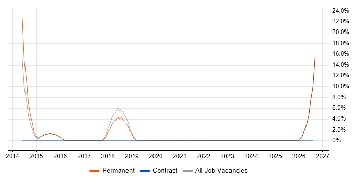 PRINCE2 job vacancy trend in Accrington