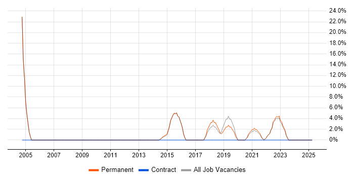 Job vacancy trend for Problem-Solving in Accrington