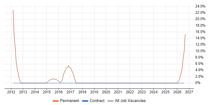 Project Delivery job vacancy trend in Accrington