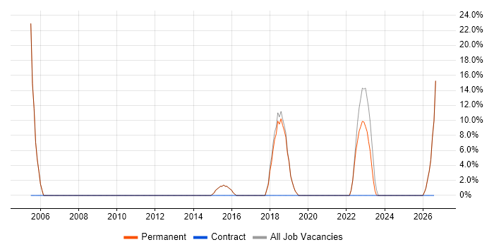 Project Management job vacancy trend in Accrington