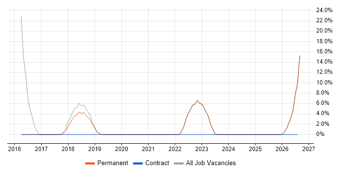Project Manager job vacancy trend in Accrington