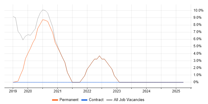 Job vacancy trend for Python in Accrington