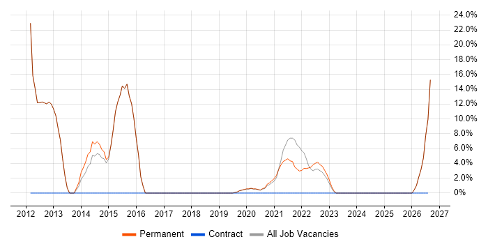 Scrum job vacancy trend in Accrington