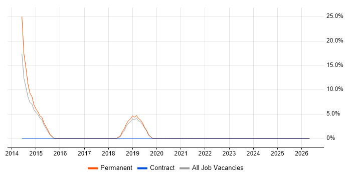 Senior Developer job vacancy trend in Accrington