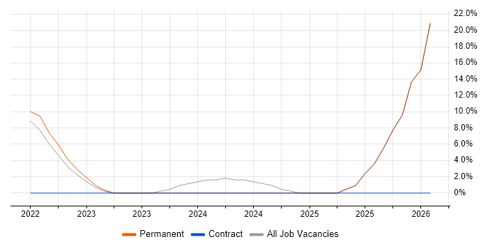 Service Delivery job vacancy trend in Accrington