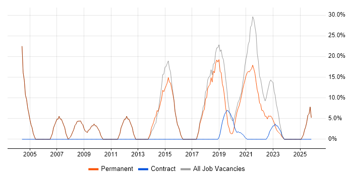 Social Skills job vacancy trend in Accrington