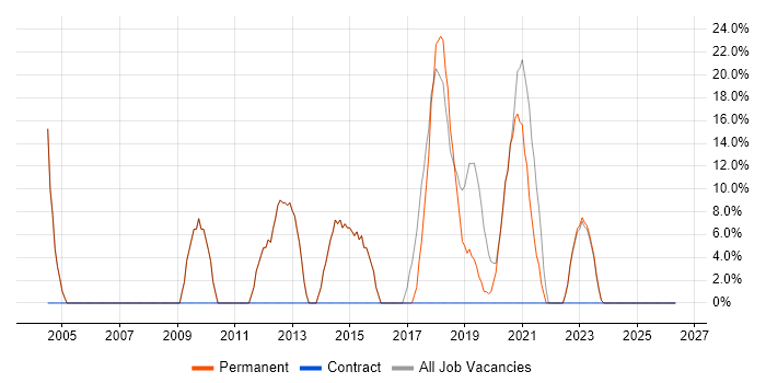 SQL Server job vacancy trend in Accrington