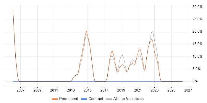 SQL job vacancy trend in Accrington