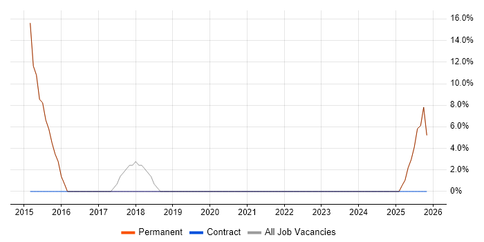 User Experience job vacancy trend in Accrington
