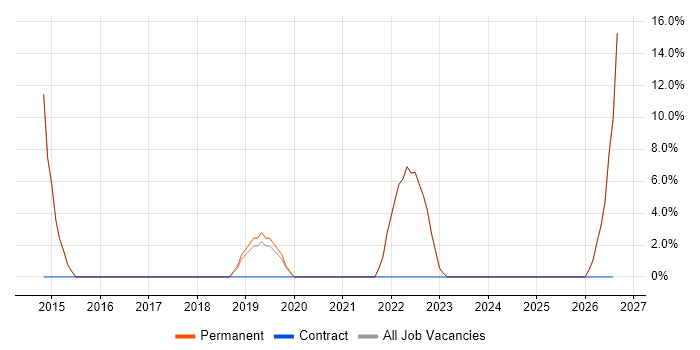 Waterfall job vacancy trend in Accrington