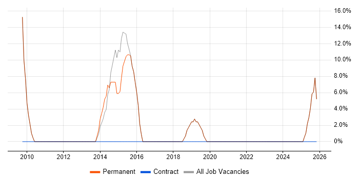 Web Development job vacancy trend in Accrington