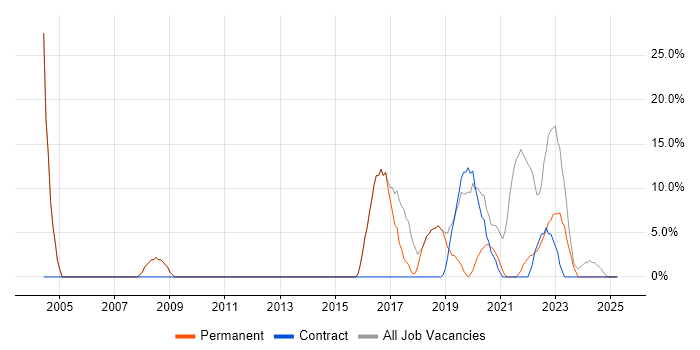 Job vacancy trend for Windows in Accrington Job vacancy trend for Windows in Accrington