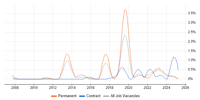 Job vacancy trend for Actionable Insight in Lancashire Job vacancy trend for Actionable Insight in Lancashire