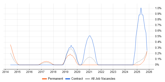 Actionable Recommendations job vacancy trend in Lancashire