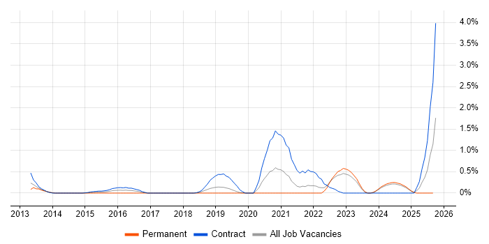 Active Directory Federation Services job vacancy trend in Lancashire