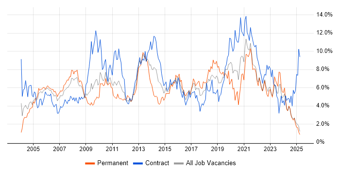 Job vacancy trend for Active Directory in Lancashire Job vacancy trend for Active Directory in Lancashire