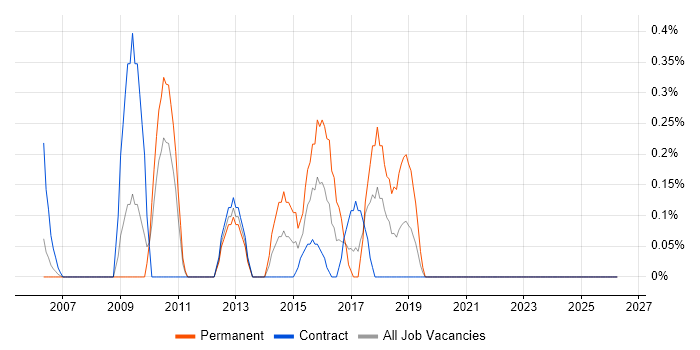 Active Listening job vacancy trend in Lancashire
