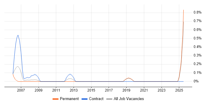 Job vacancy trend for Ada 95 in Lancashire