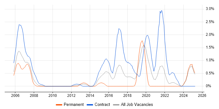Job vacancy trend for Ada in Lancashire Job vacancy trend for Ada in Lancashire