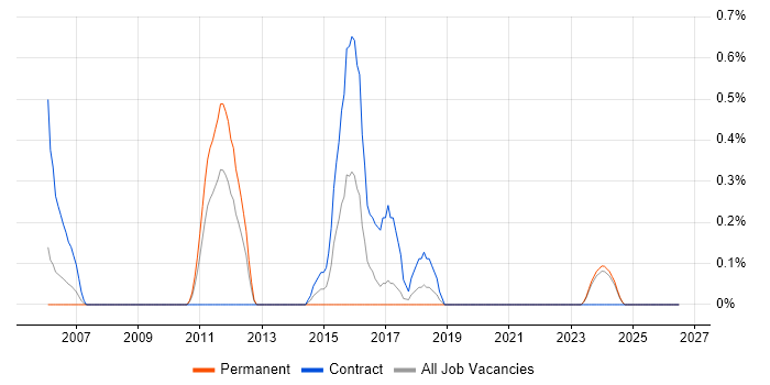 Adobe Captivate job vacancy trend in Lancashire