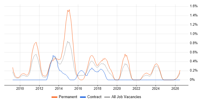 Adobe Creative Suite job vacancy trend in Lancashire
