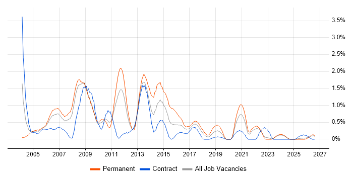 Adobe Illustrator job vacancy trend in Lancashire