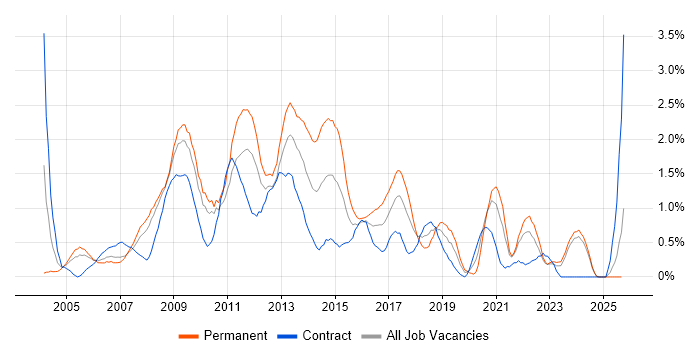 Adobe job vacancy trend in Lancashire Adobe job vacancy trend in Lancashire