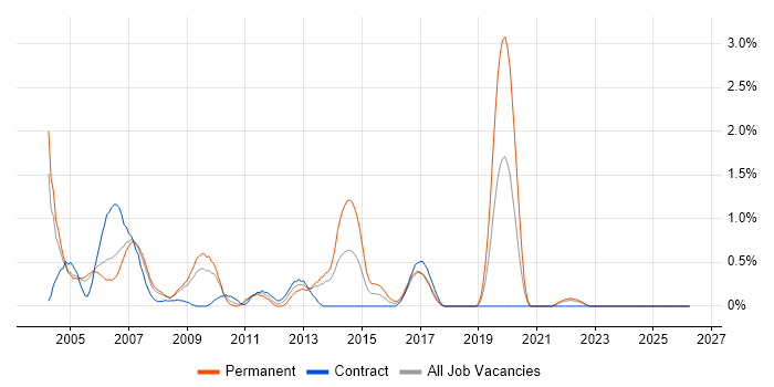 ADO.NET job vacancy trend in Lancashire